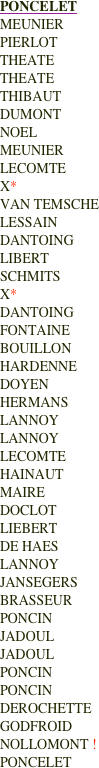 PONCELET
MEUNIER
PIERLOT
THEATE
THEATE
THIBAUT
DUMONT
NOEL
MEUNIER
LECOMTE
X*
VAN TEMSCHE
LESSAIN
DANTOING
LIBERT
SCHMITS
X*
DANTOING
FONTAINE
BOUILLON
HARDENNE
DOYEN
HERMANS
LANNOY
LANNOY
LECOMTE
HAINAUT
MAIRE
DOCLOT
LIEBERT
DE HAES
LANNOY
JANSEGERS
BRASSEUR
PONCIN
JADOUL
JADOUL
PONCIN
PONCIN
DEROCHETTE
GODFROID
NOLLOMONT !
PONCELET